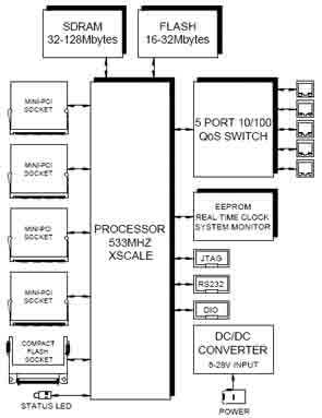 通信板處理線速數據包 高效支持32MB至128MB SDRAM內存容量，優化數據處理與存儲服務